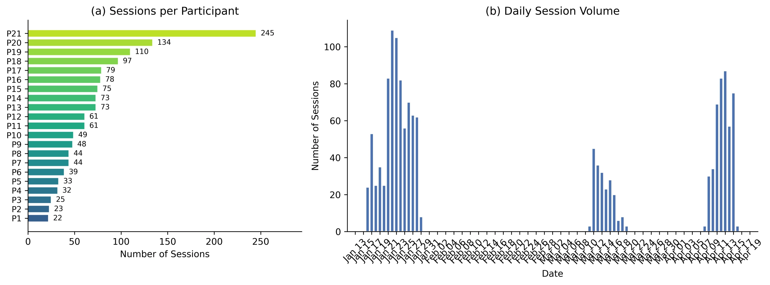 Sessions per participant and daily session volume across the 7-day deployment.