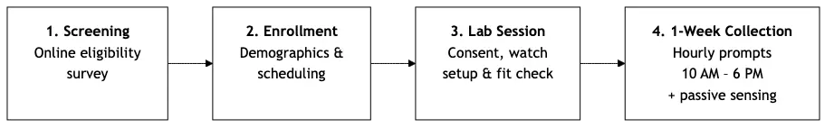 Four-stage experiment flow: screening, enrollment, lab session, 1-week collection.