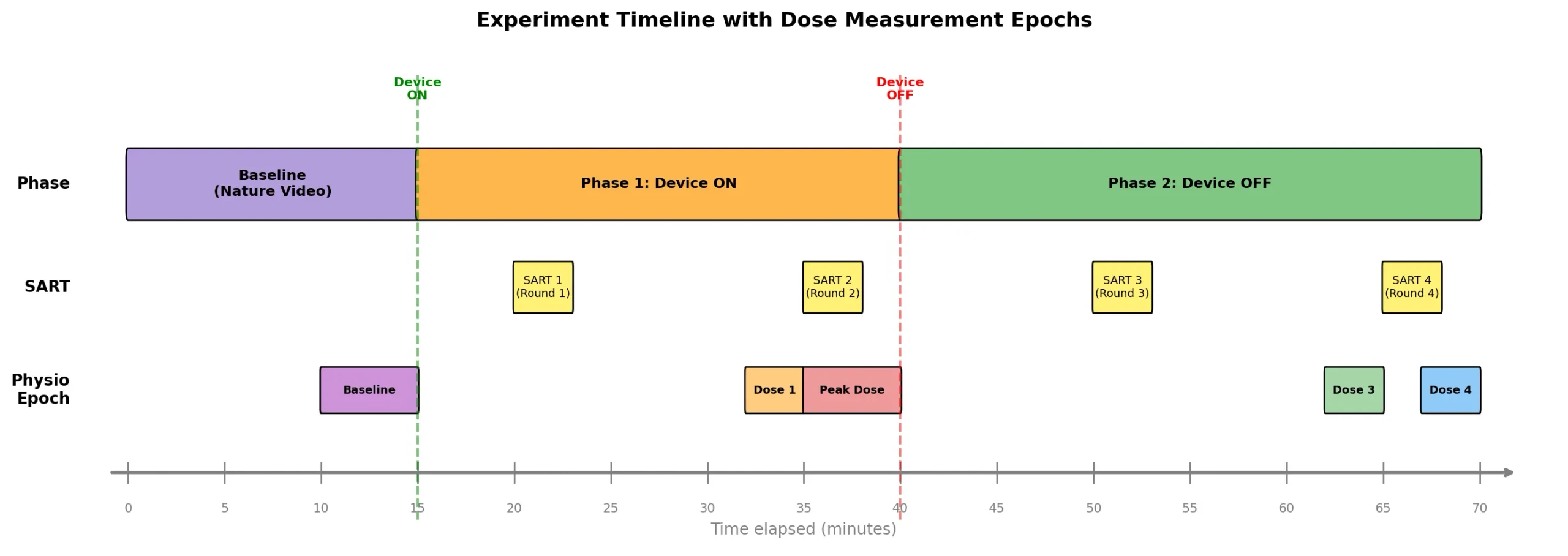 Experiment timeline showing baseline, Device ON, and Device OFF phases with SART rounds and dose-measurement epochs.
