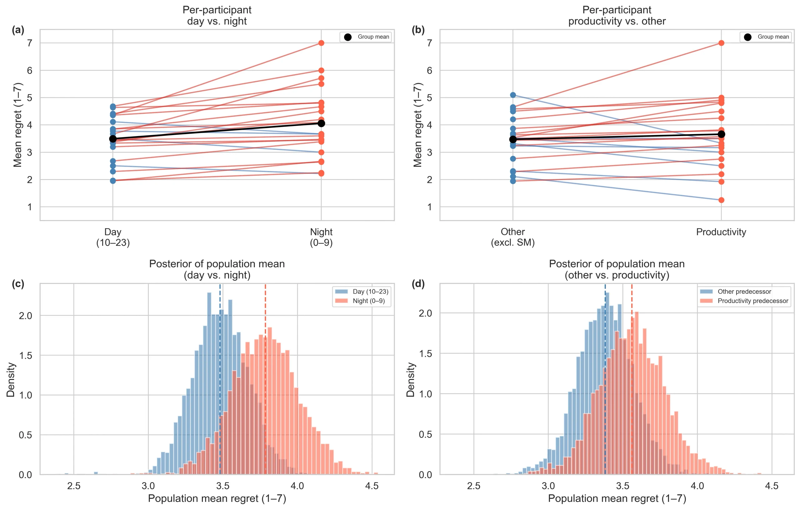 Per-participant regret by day vs. night and by predecessor app (productivity vs. other), with posterior distributions of the population mean.