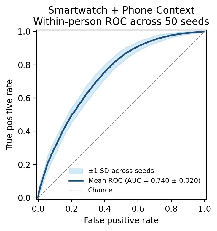 Within-person ROC for predicting regret from smartwatch physiology combined with phone context (mean AUC 0.740 across 50 seeds).