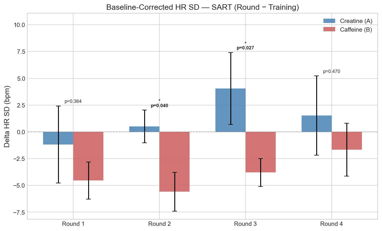 Baseline-corrected HR SD across SART rounds, comparing caffeine and sham groups.