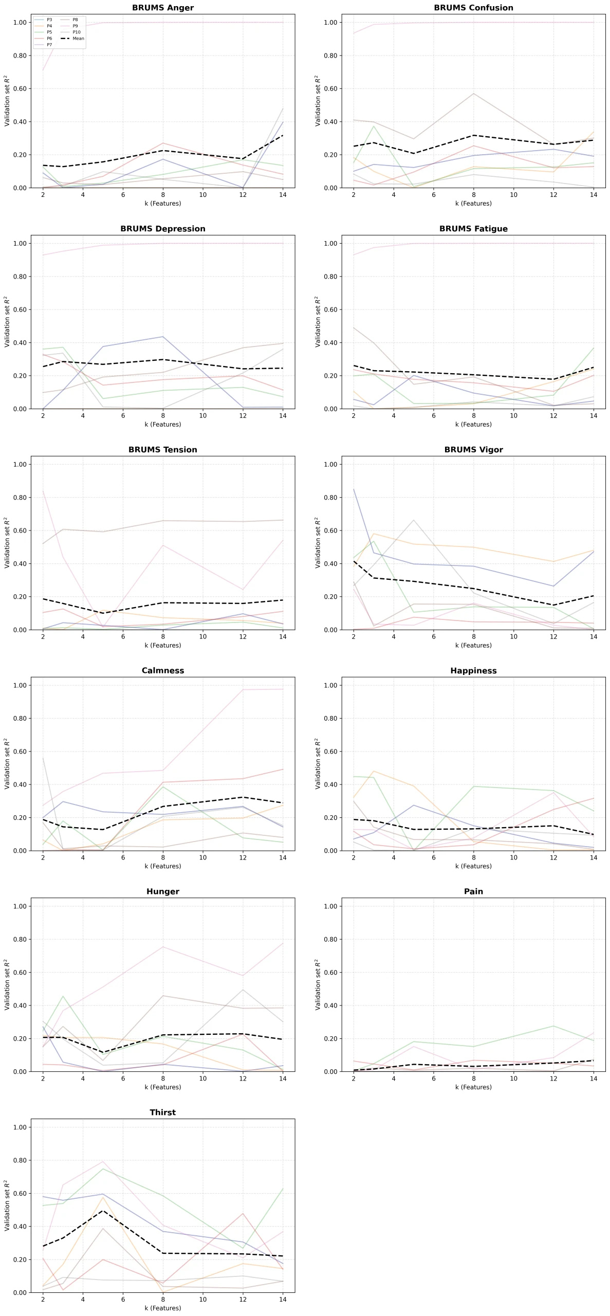 Per-participant validation results across mood dimensions and feature combinations.